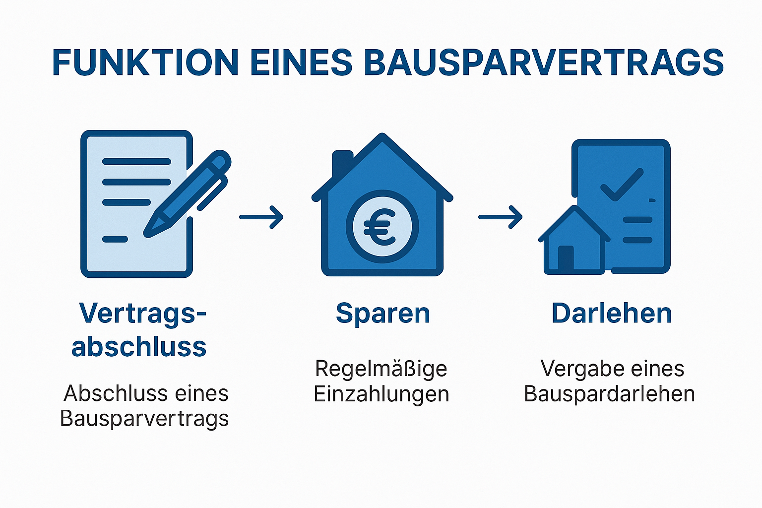 Funktionen eines Bausparvertrags