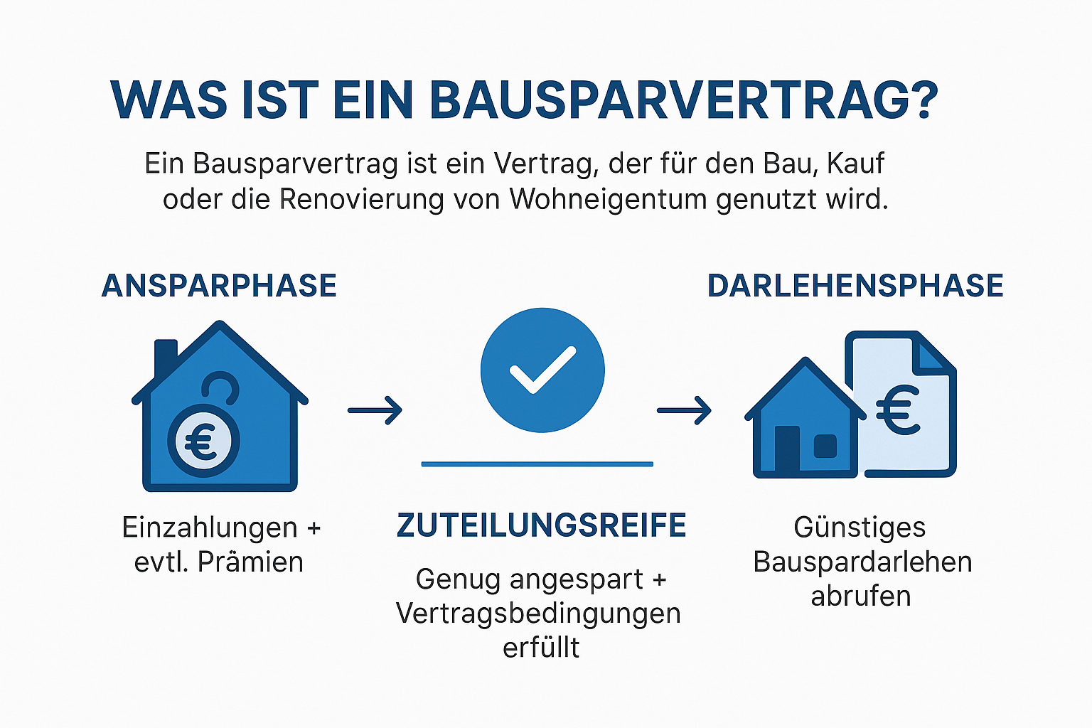 Was ist ein Bausparvertrag